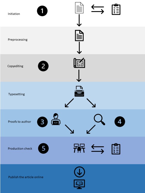 production-process